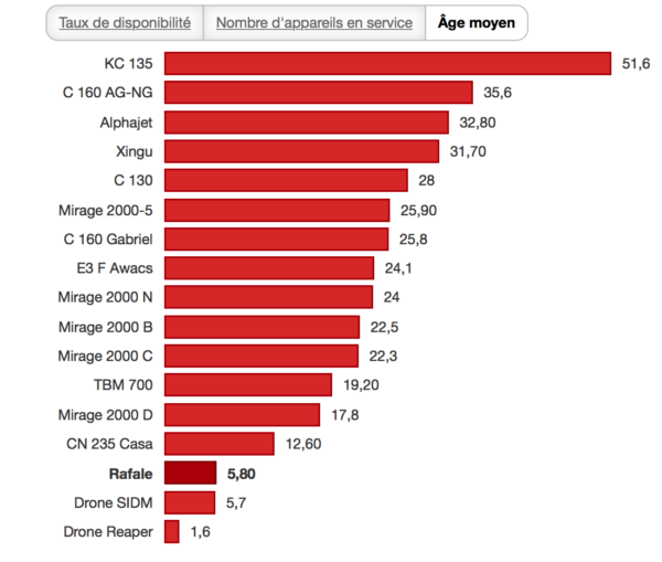 Age moyen des aéronefs de l'Armée de l'air au 31/12/2014