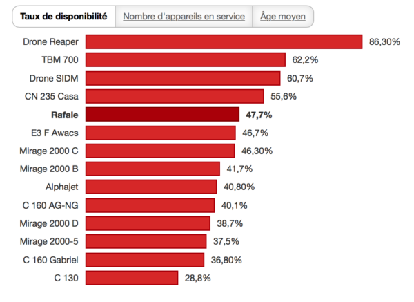 Taux de disponibilité des aéronefs de l'Armée de l'air au 31/12/2014