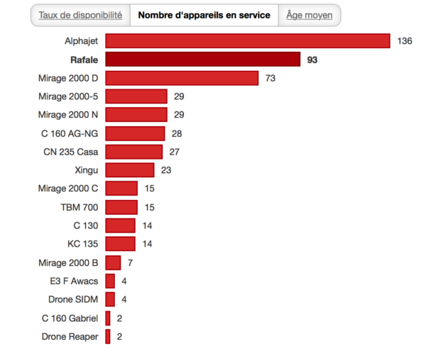 Nombre d'appareils en service dans l'Armée de l'air au 31/12/2014